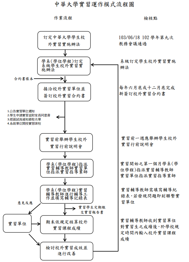 校外實習申請流程圖