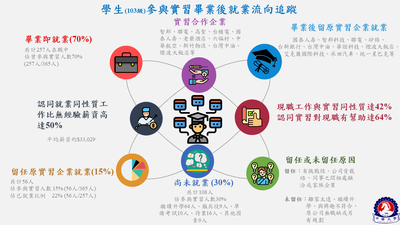 學生(103級)參與實習畢業後就業流向追蹤圖片