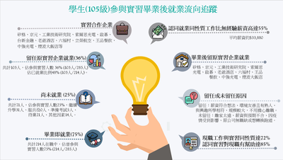 學生(105級)參與實習畢業後就業流向追蹤圖片